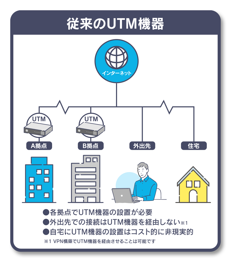 従来のUTM機器